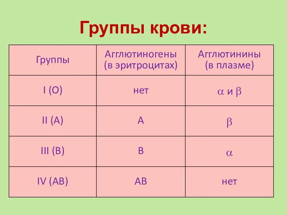 Какая группа д. Группы крови человека таблица. 2 и 4 группа крови. биология группы крови 8 класс группы крови. схема группы крови агглютиногены.