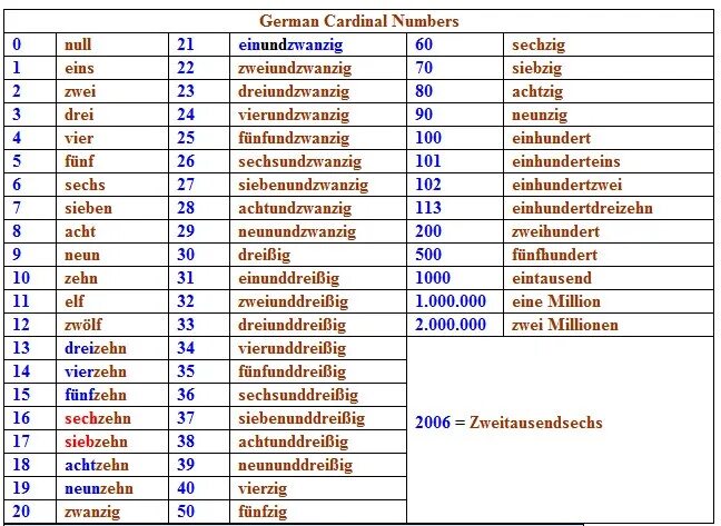 Числа в немецком языке таблица. Немецкий язык цифры от 1 до 12. Числительные на немецком языке от 1 до 20. Числительные на немецком от 1 до 100. Как на английском будет немецкий