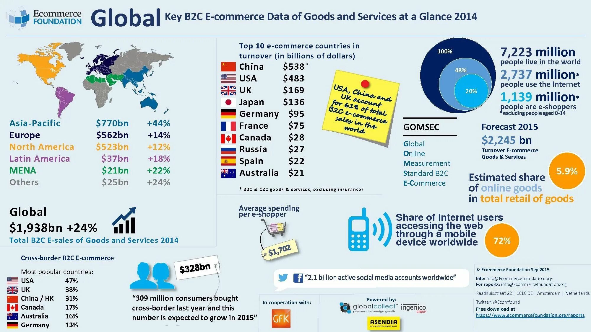 World market is. B2c e Commerce. Электронная коммерция инфографика. Global e-Commerce sales. E Commerce инфографика.