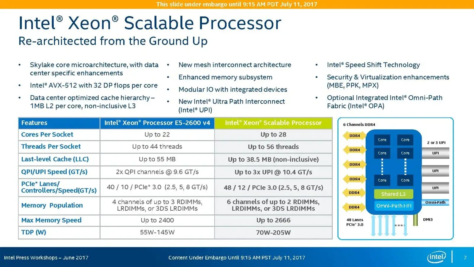 Core feature. Intel Xeon scalable Processors. Intel Skylake архитектура. Intel Xeon scalable Processors Family. Линейка процессоров Skylake.