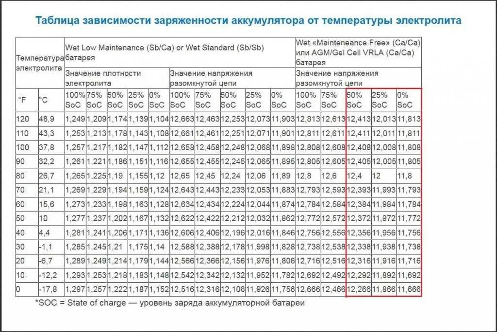 Сколько теряет аккумулятор за год. 12.2 Аккумулятор заряд таблица. Напряжение заряда автомобильного аккумулятора 12v таблица. Таблица емкости аккумулятора по напряжению и температуре. Таблица напряжения аккумулятора 12в.