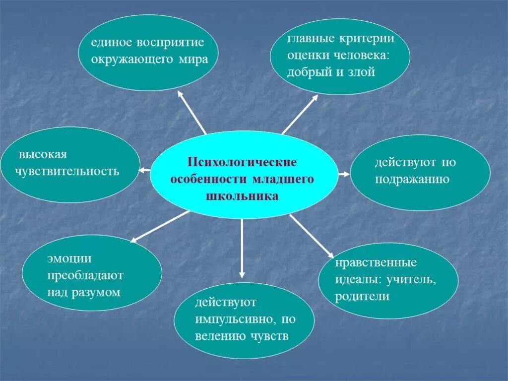 Внимание к личности учащегося. Психологические особенности младшего школьного возраста. Психологические особенности младшего школьника. Психологические особенности детей младшего школьного возраста. Характеристика детей младшего школьного возраста.