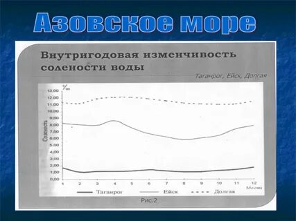 Температурный режим азовского
