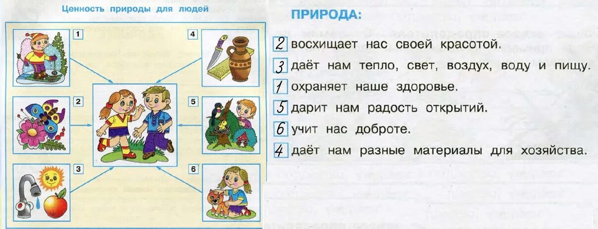 Ценостьприродыдлялюдей. Ценность природы для людей. Ценность природы для людей окружающий мир. Ценность природы для людей 3. На что ты потратишь деньги пронумеруй