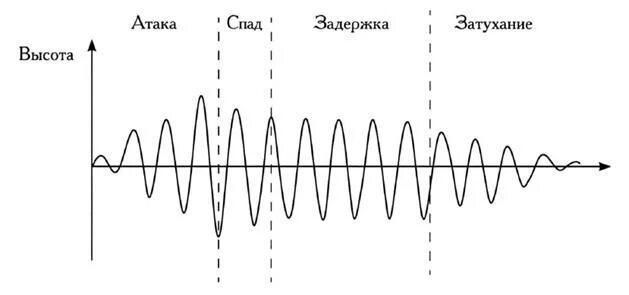 Виды атаки звука. График звуковой волны. Атака звука это в Музыке.