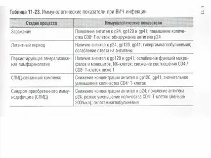 Мало клеток при вич