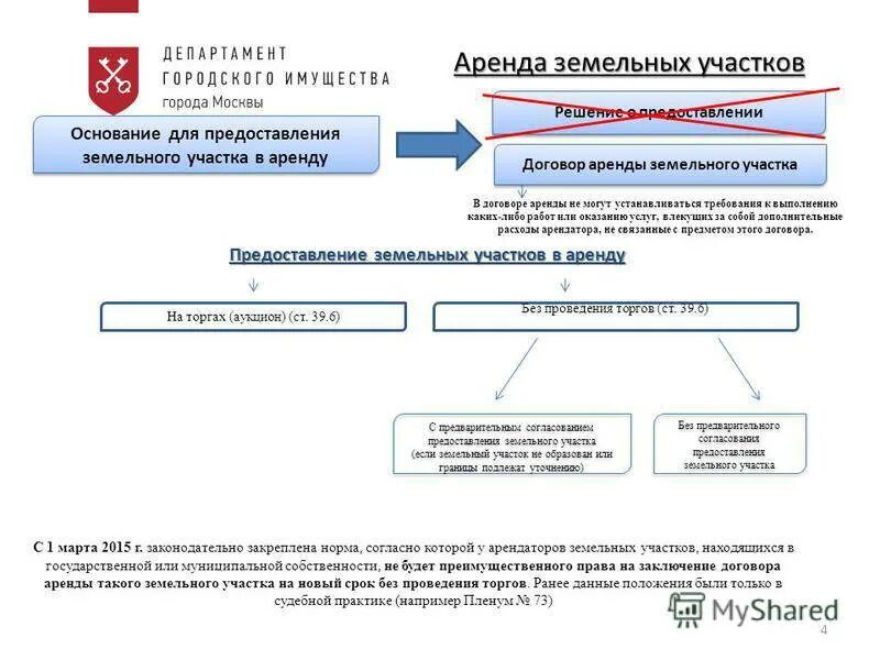 Аренда без торгов основания