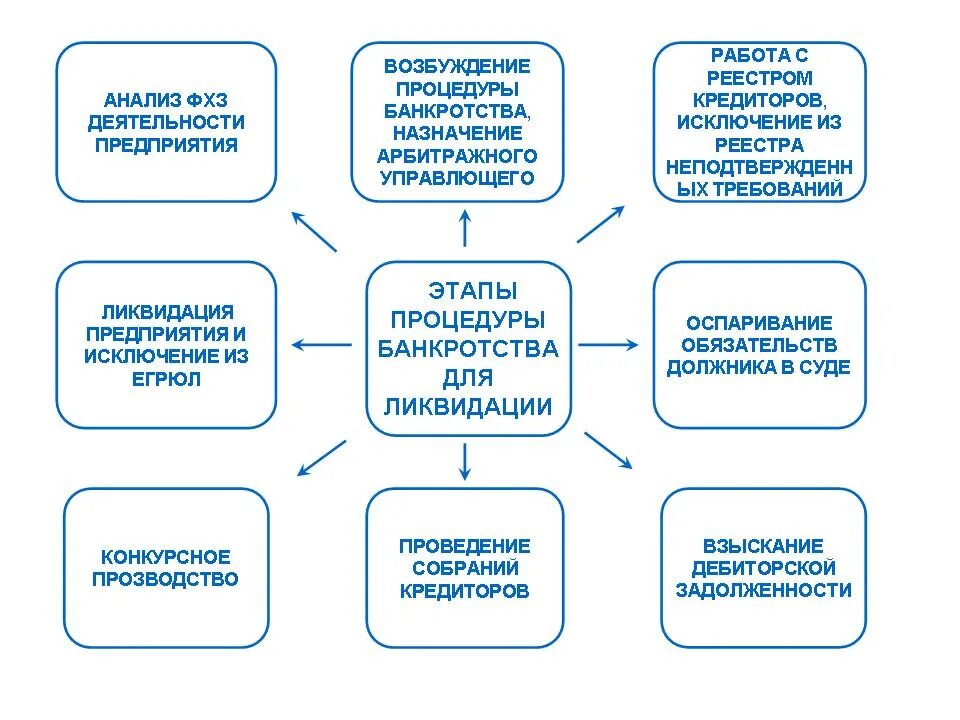 Признание должника банкротом и открытие конкурсного производства. Схема банкротства юридического лица. Этапы банкротства юридического лица схема. Стадии несостоятельности банкротства юридического лица. Процедура банкротства юридического лица.