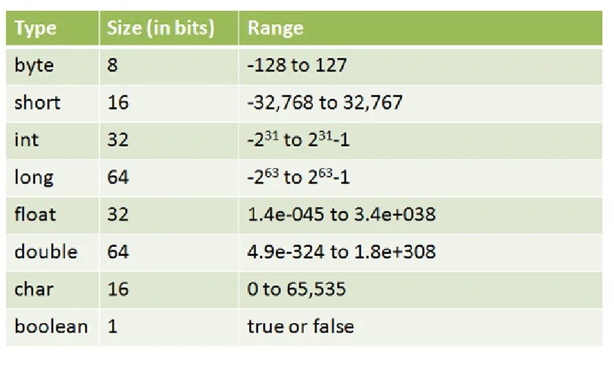 Byte value. Примитивные типы данных джава. Long Тип данных java. Long java размер. Диапазон типов данных java.