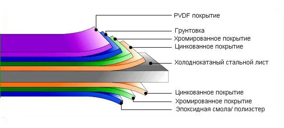 Покрытие полиэфиром. ПВДФ покрытие металла. PVDF покрытие металла характеристики. Покрытие полиэстер. Стальные листы с покрытием полиэстер.