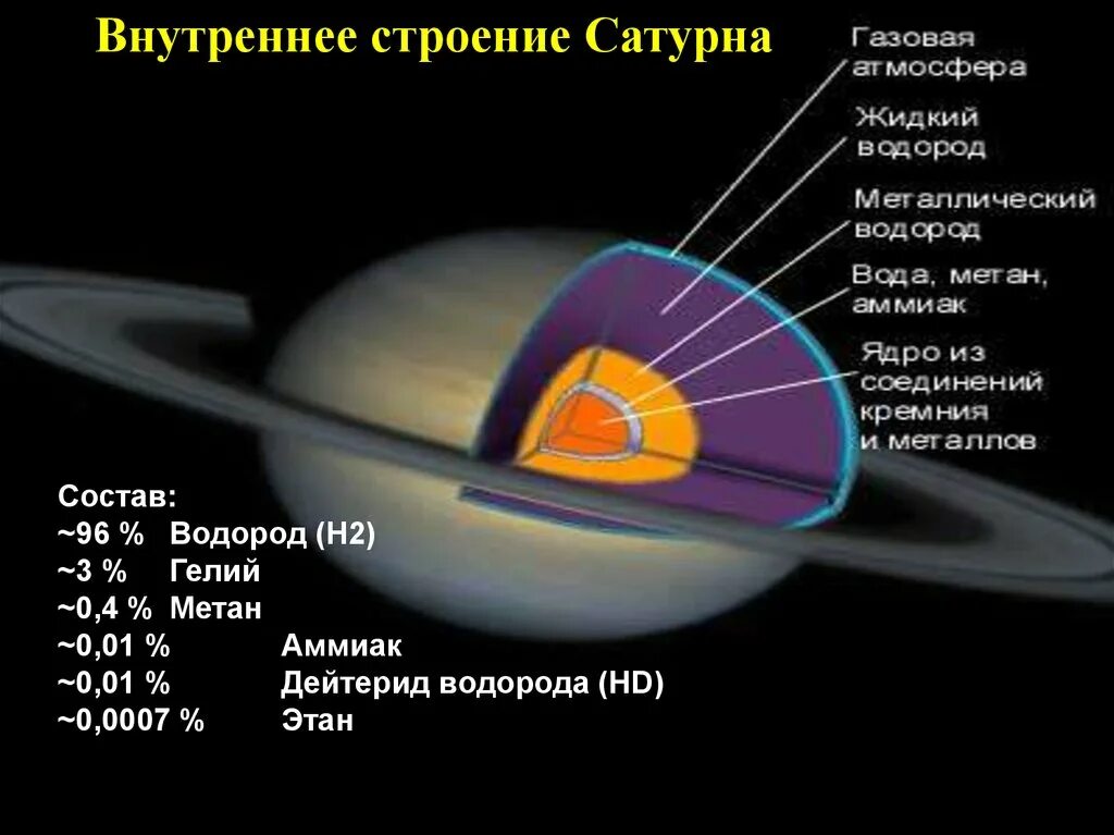 Отражение внутреннего строения системы. Внутреннее строение Сатурна. Сатурн структура планеты. Особенности строения оболочек Сатурна. Сатурн Планета строение.