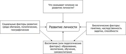 Развитие личности реферат