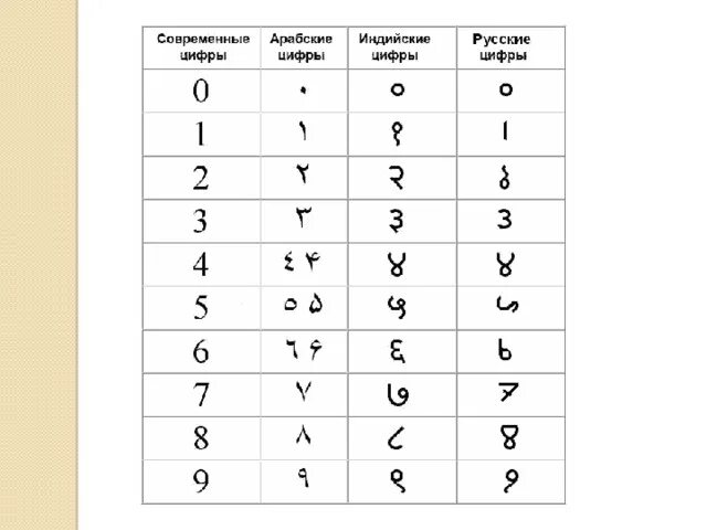 Индийские цифры история 5 класс. Появление современных цифр. Цифры древних индийцев. Индийские цифры средневековье. Индийские цифры история.