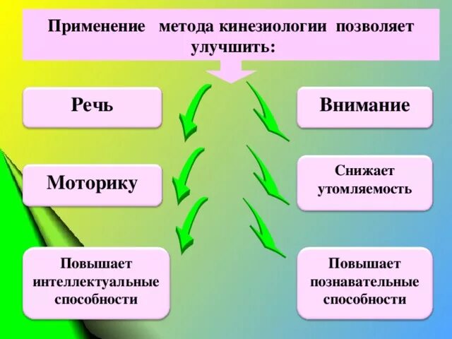 Позволит улучшить. Образовательная кинезиология в ДОУ. Кинезиология для дошкольников. Кинезиологические методы. Применение метода кинезиологии позволяет улучшить.