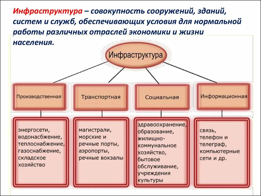 Отрасли социальной инфраструктуры 9 класс география. Задачи социальной инфраструктуры. Социальная инфраструктура. Отрасли социальной инфраструктуры 9 класс география. Отрасли социальной инфраструктуры 9 класс география.