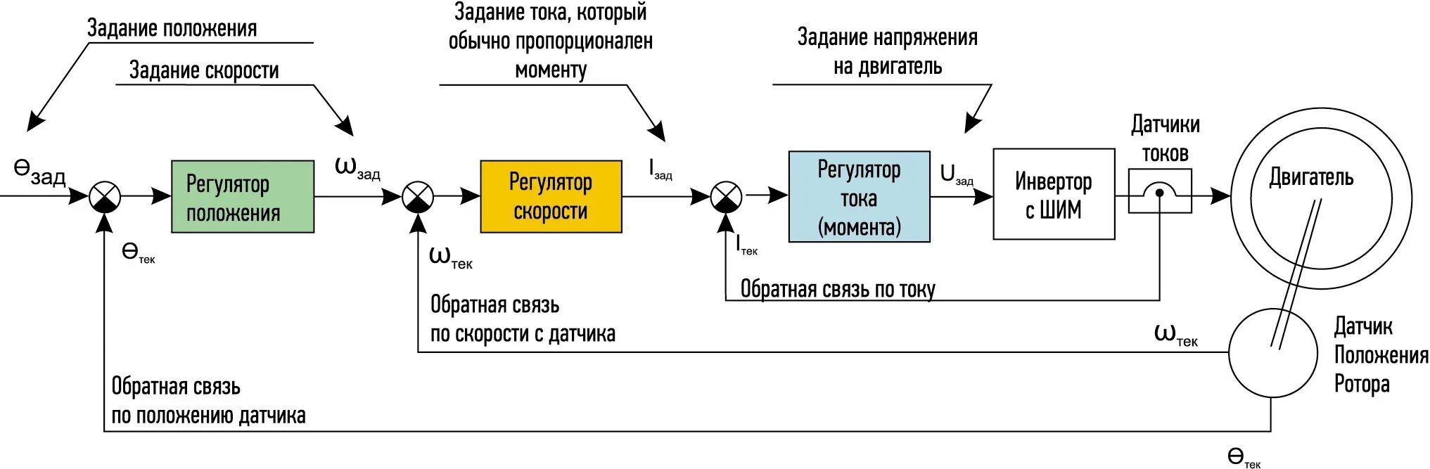 Структурная схема электропривода с частотным преобразователем. ПИД регулятор электродвигателя схема. Функциональная схема сервопривода. Управление сервоприводом с обратной связью схема. Движение замкнутых систем