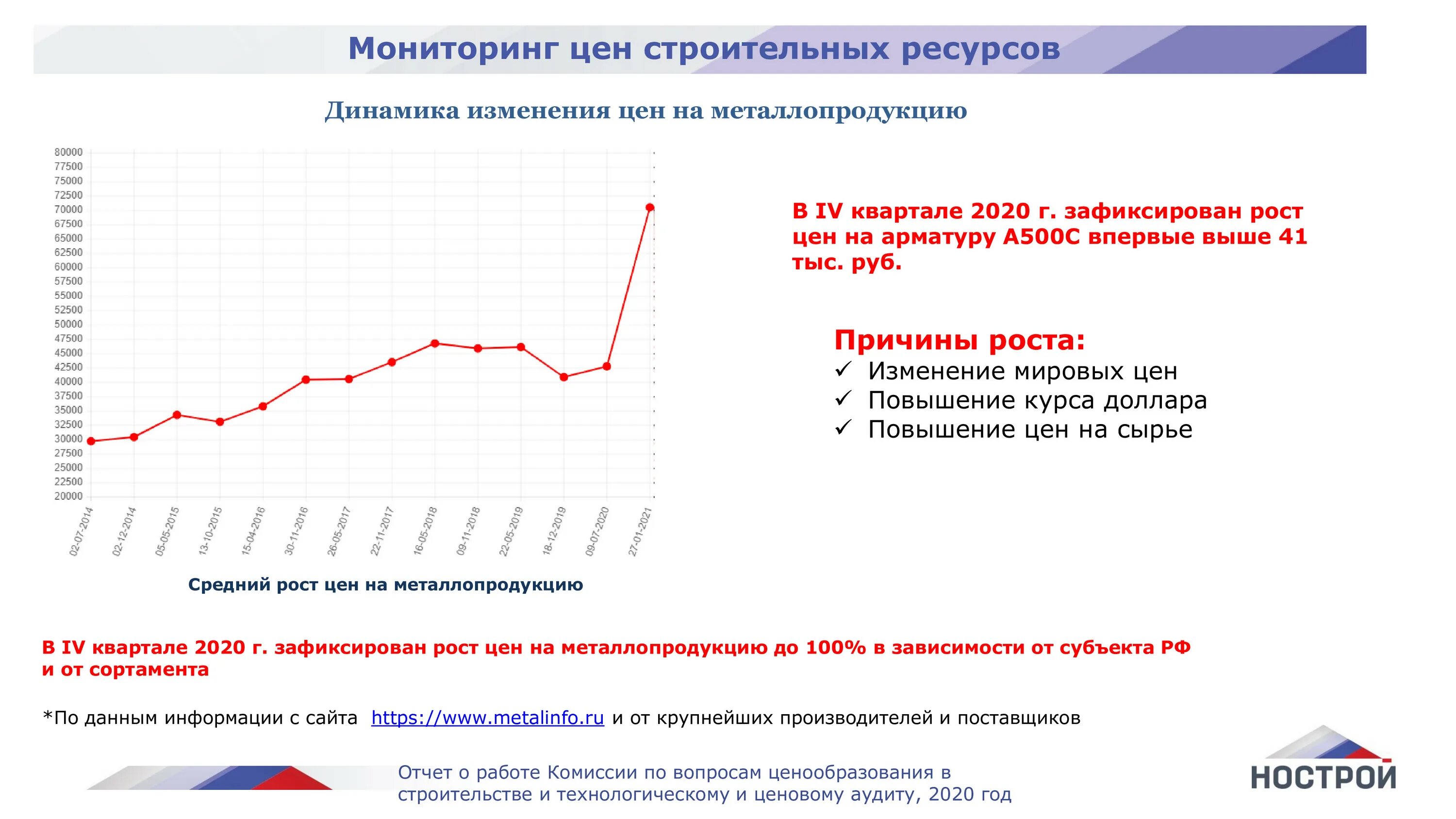 2021 год какие изменения будут. Рост цен на стройматериалы в 2021 график. Рост цен на стройматериалы график. Динамика цен на стройматериалы. Динамика роста цен на стройматериалы.