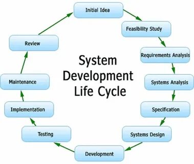 Sdlc