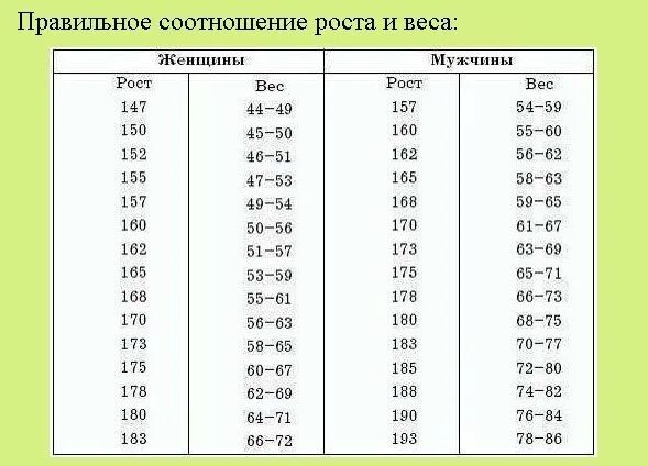 Масса мужчин 18. Соотношение роста и веса у мужчин. Соотношение роста с весом. Пропорции роста и веса мужчины. Соотношение роста и веса у мужчин по возрасту.