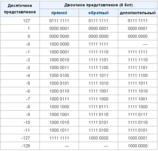 Что означает 1111. Представление чисел в двоичном коде. Двоичные коды чисел от 1 до 10. Представление десятичных чисел в двоичном коде. Цифры в двоичном коде таблица.