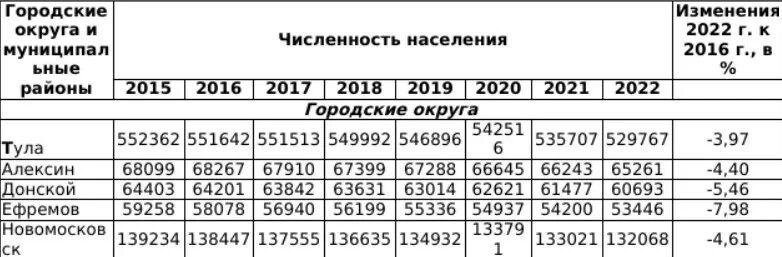 Кемеровская область численность населения 2023. Районы Тульской области площадь таблица.