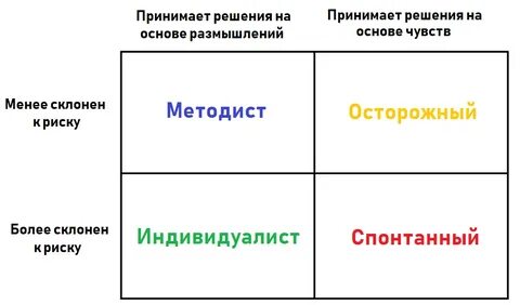 4 типа дня