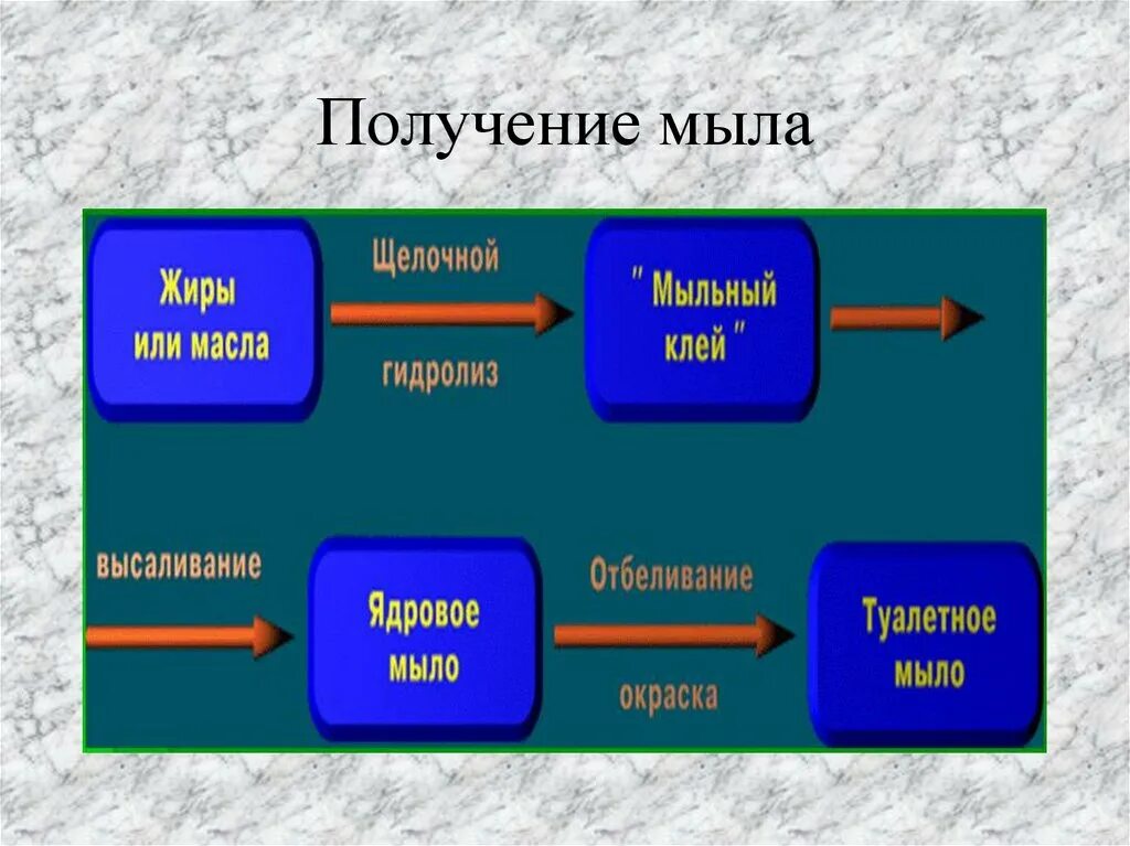 Получение мыла. Мыла. Получение мыла. Способы получения мыла. Химические способы получения мыла. Получение мыла из жиров основано на реакциях