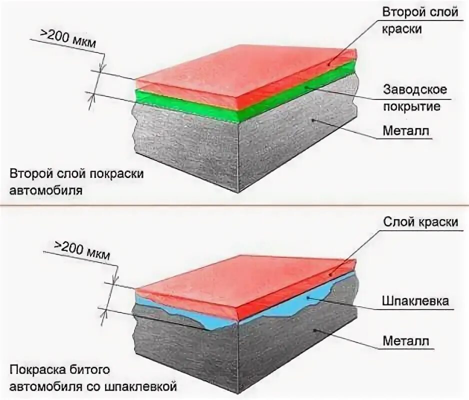 Этапы покраски автомобиля. Покраска авто. Покраска деталей автомобиля. Покраска автомобиля пошагово. Покраска авто сколько слоев.