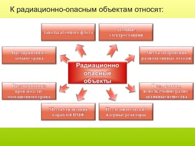 Радиационно-опасные объекты РОО схема. Заполните схему: «радиационно-опасные объекты (РОО)». Радиационно опасные объекты это ОБЖ. Виды радиационных объектов ОБЖ. Какие роо