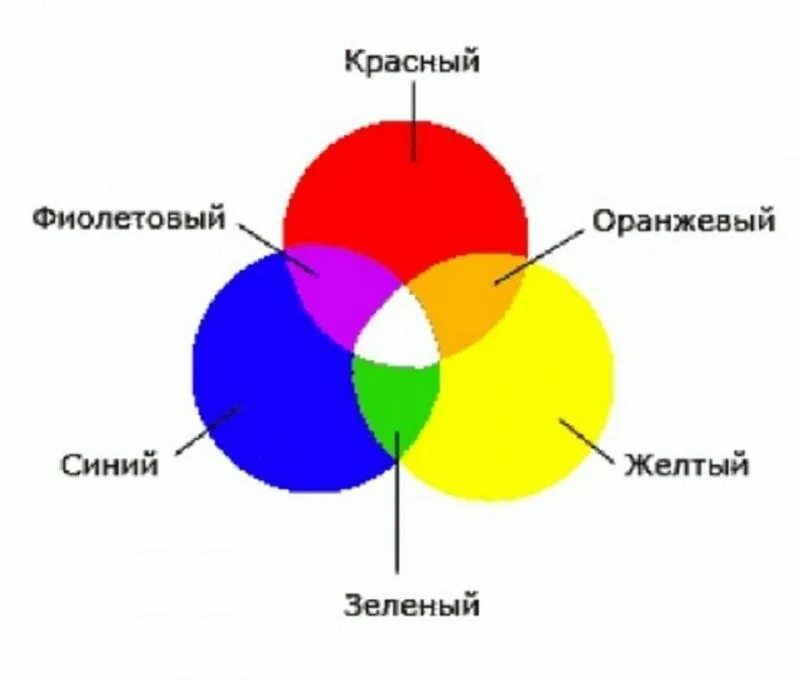 Из каких цветов стоит. Смешение основных цветов красок таблица. таблица смешивания красный синий желтый цветов. схема смешения цветов. основные цвета для смешивания.