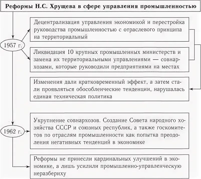 Административные изменения. Реформы Хрущева в сфере управления промышленностью.