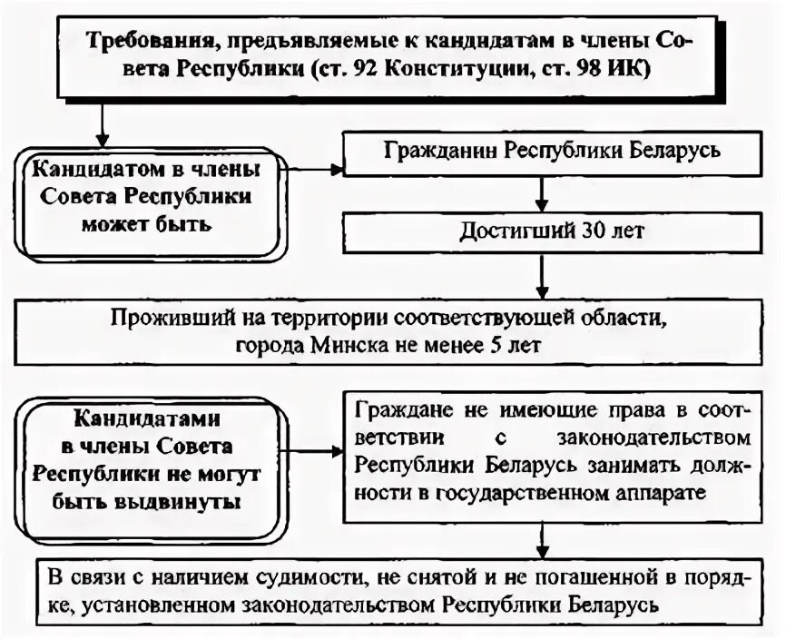 Функции парламента рб. Структура парламента беларуси. парламент рб схема. палата представителей порядок формирования. порядок формирования парламента в беларуси.