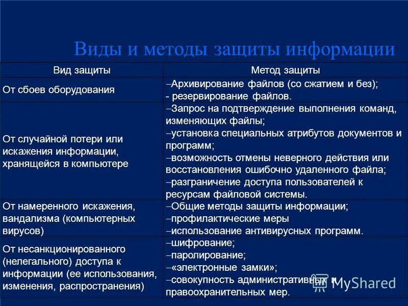 Защита информации от сбоев. Сбои и неполадки в программном обеспечении. Методы и средства защиты информации. Защита информации от сбоев. Примеры случайных информационных угроз.