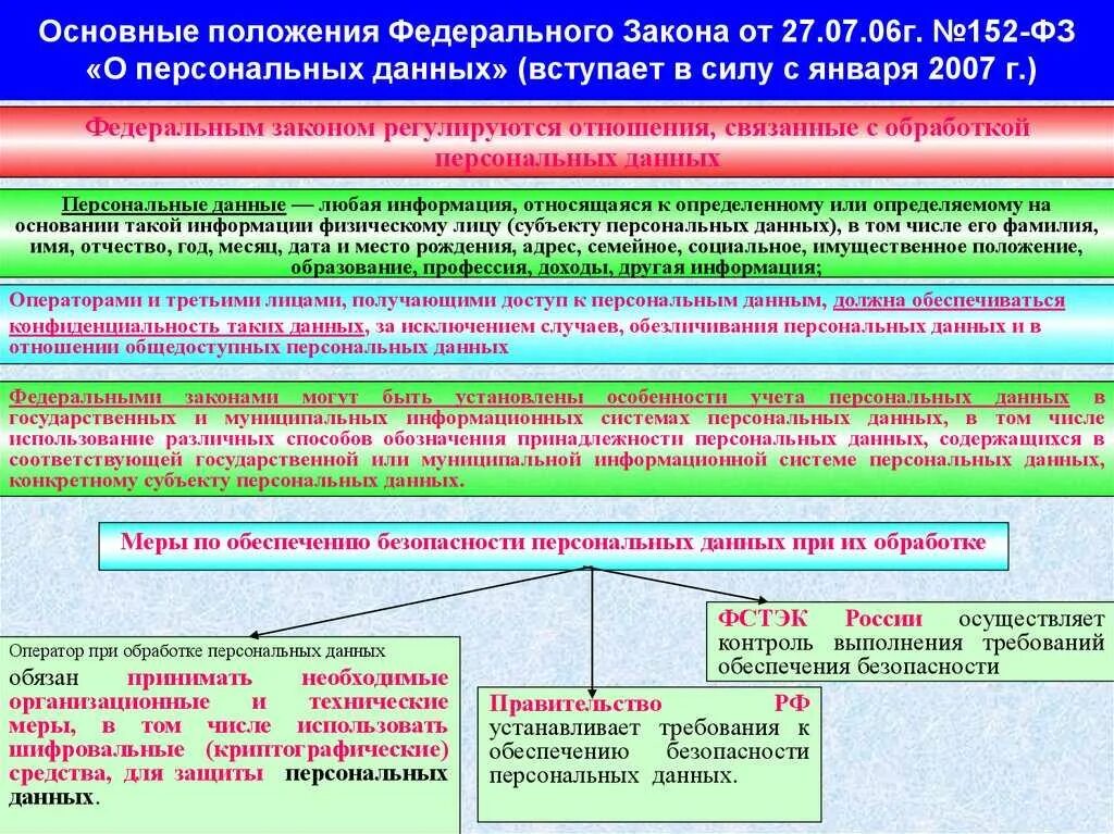 Законодательство регулирующее персональные данные