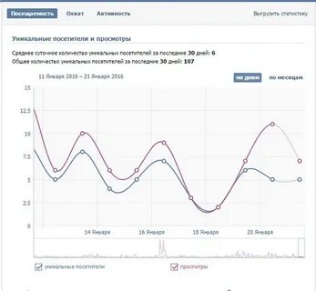 Открыли статистика сайта