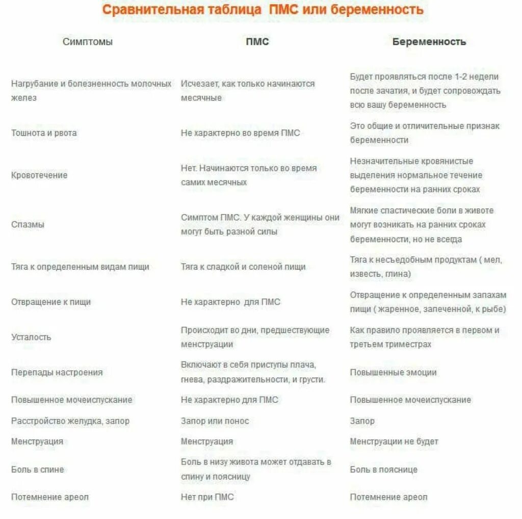 Какие симптомы первых месячных. Симптомы ПМС И беременности на ранних сроках. Отличие ПМС от беременности. ПМС признаки отличие от беременности. Симптомы ПМС И беременности различие.