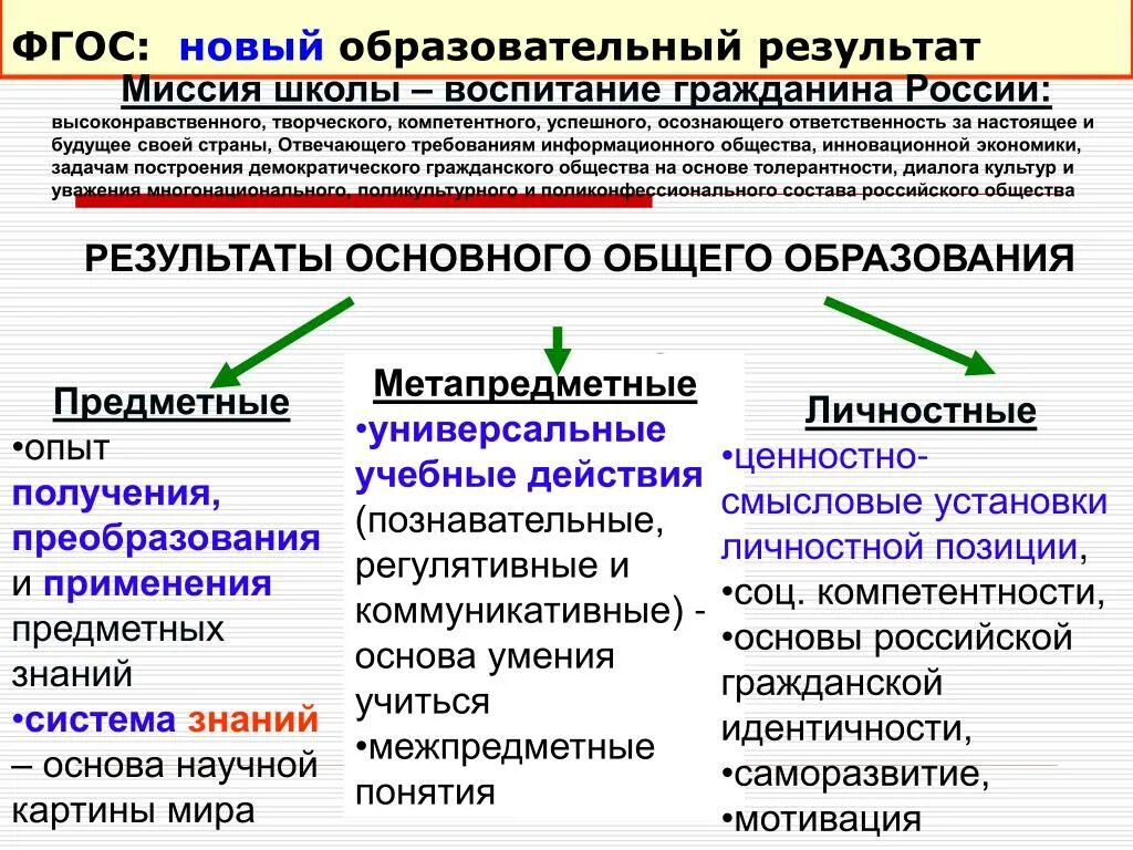 Предметные образовательные Результаты. Образовательные Результаты ФГОС. Как получить новый образовательный результат по ФГОС?. Новые образовательные Результаты. Предметные требования к результатам обучения