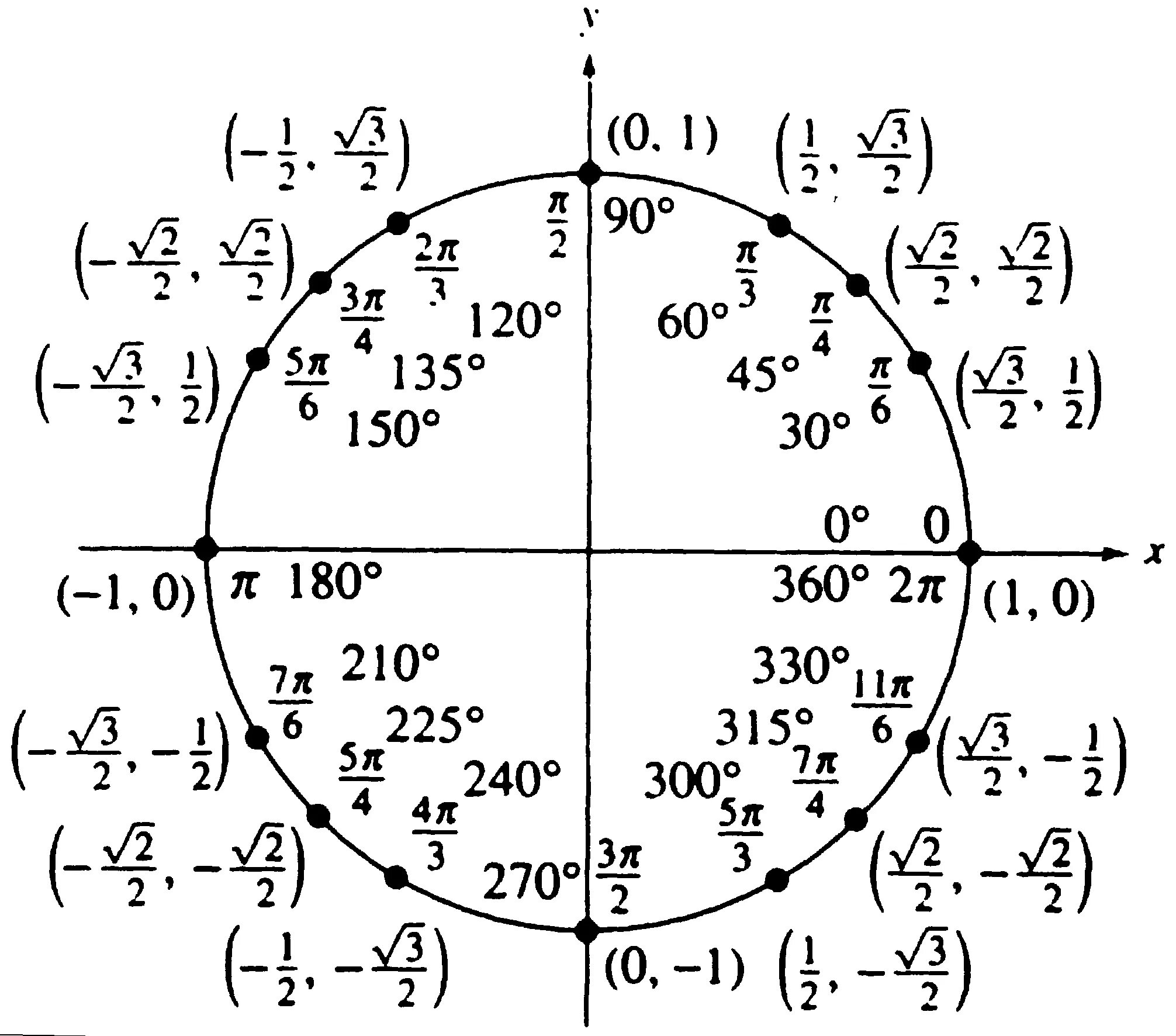 Xi pi. Тригонометрический круг -3pi. 2п на тригонометрической окружности. Тригонометрический круг п/6. Тригонометрическая окружность со значениями.