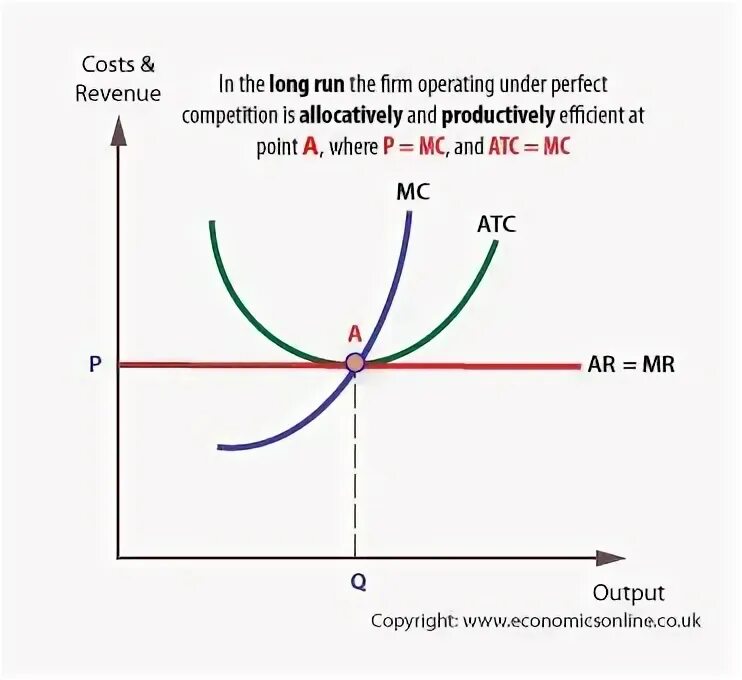 Have a long run. Perfect competition. perfect competition long run. perfect competition graph. perfect competitive market graph long run.