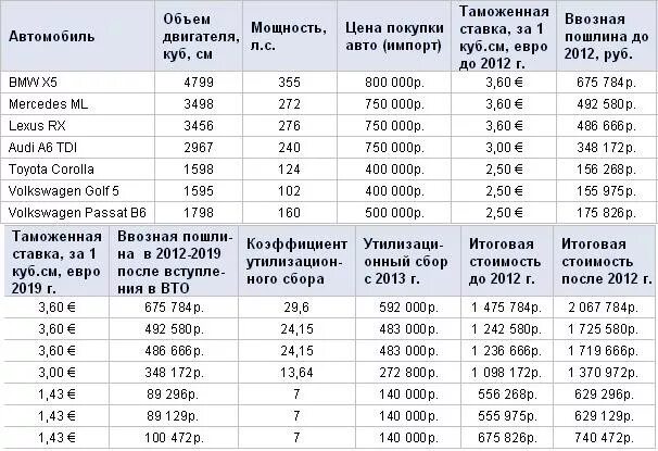 Калькулятор авто из японии под полную пошлину. Таблица утилизационного сбора 2025. утилизационный сбор на автомобили в 2025 году таблица. таблица утиль сборов на авто. размер утильсбора для авто.