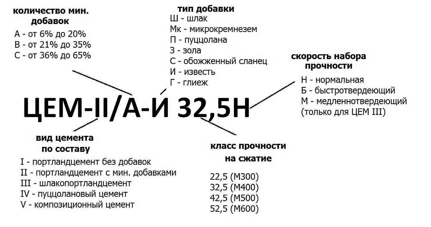 Расшифровка марки цемента м500. Цемент обозначение марок. Цемент м400 маркировка. Обозначение цемента марки 500. С 00 расшифровка