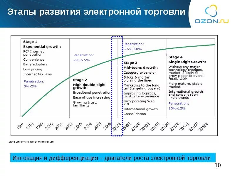 Стадии развития контакта. Кривая цикла контакта в гештальт терапии. Схемы написания продающих текстов. Стадии развития проекта. Цикл контакта в гештальт-терапии.