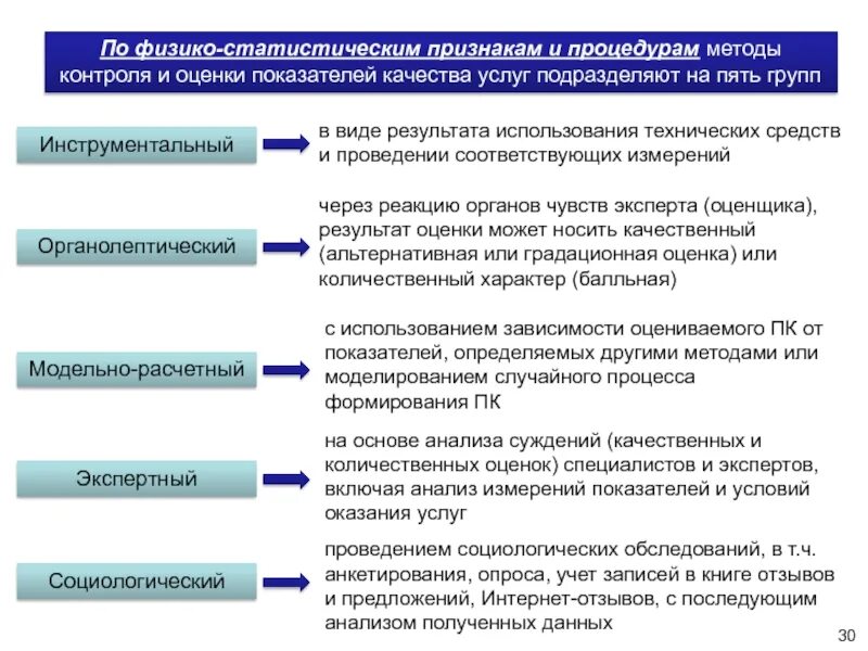 Контроль и оценка виды контроля методы. Методы контроля и оценки показателей качества услуг. статистические методы контроля качества подразделяются на. социологический метод контроля качества. наибольшее распространение получили методы контроля качества:.