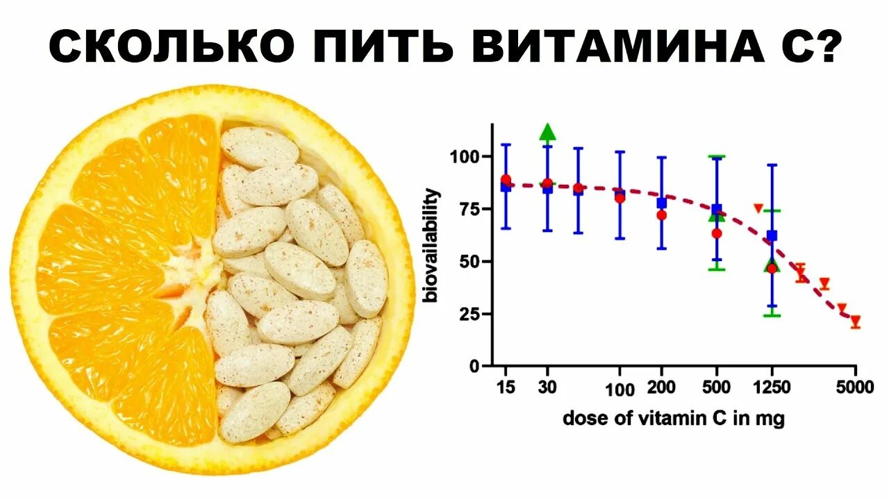 Сколько можно пить витамин с. Опрос про витамины. С чем пить витамин с. Когда правильно пить витамины.