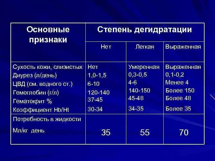 При дегидратации предельного. Дегидратация степени тяжести. степень обезвоживания расчет. оценка тяжести дегидратации. водно-электролитные нарушения у хирургических больных.