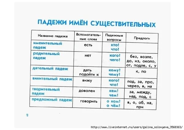 Падежи имен существительных таблица. Падежи существительных таблица. Предлоги падежей. Падежи русского языка. Предлоги в падежах русского языка существительные