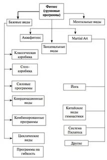 Какого направления фитнеса не существует
