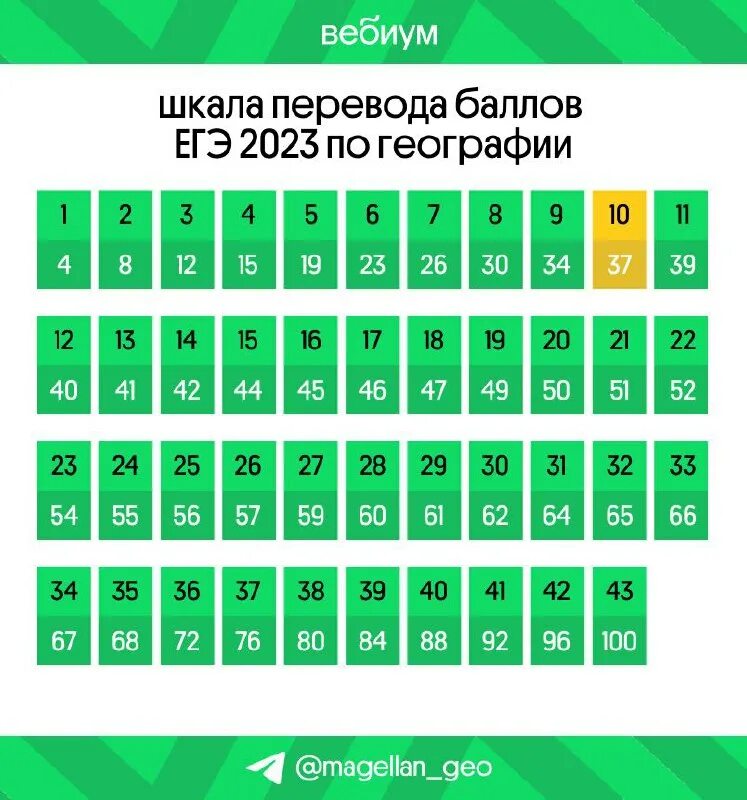 шкала перевода баллов егэ 2023. рост и вес тибетского мастифа по месяцам. баллы по егэ география 2023. баллы егэ 2023. баллы по егэ география 2023.