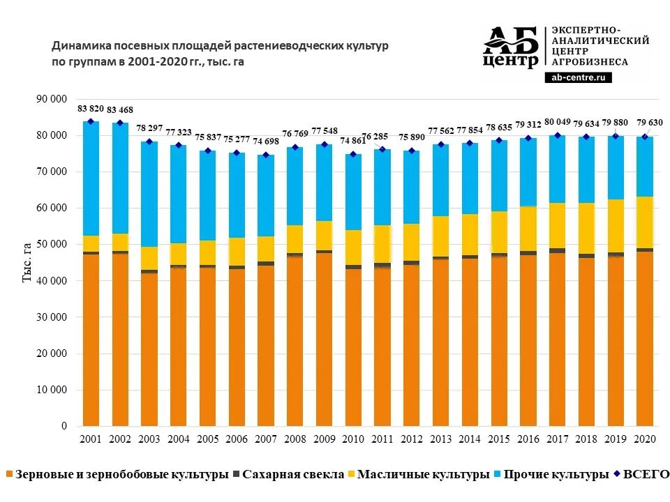 Диаграмма мирового валового сбора масличных культур