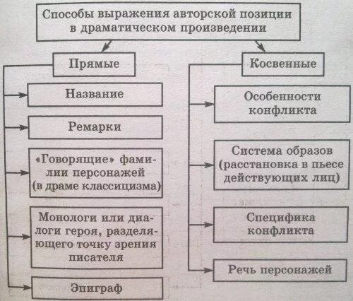 Средства выражения. Средства выражения авторской позиции. способы выражения авторской позиции. формы выражения авторской позиции. способы выражения авторской позиции в литературном произведении.